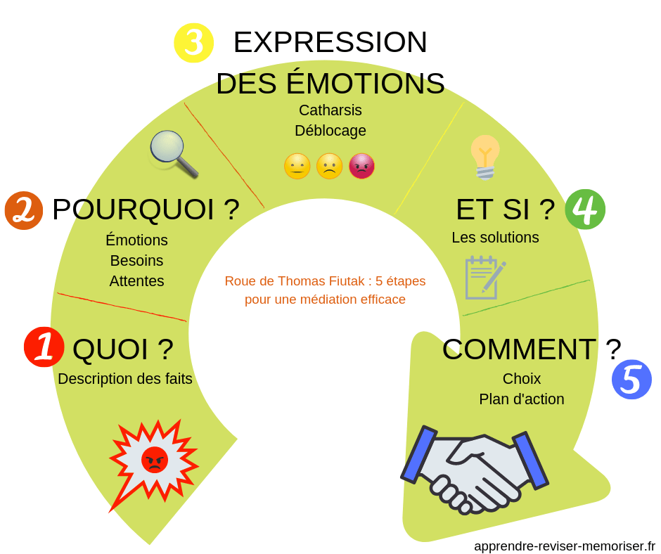 roue-de-Thomas-Fiutak-médiation-efficace